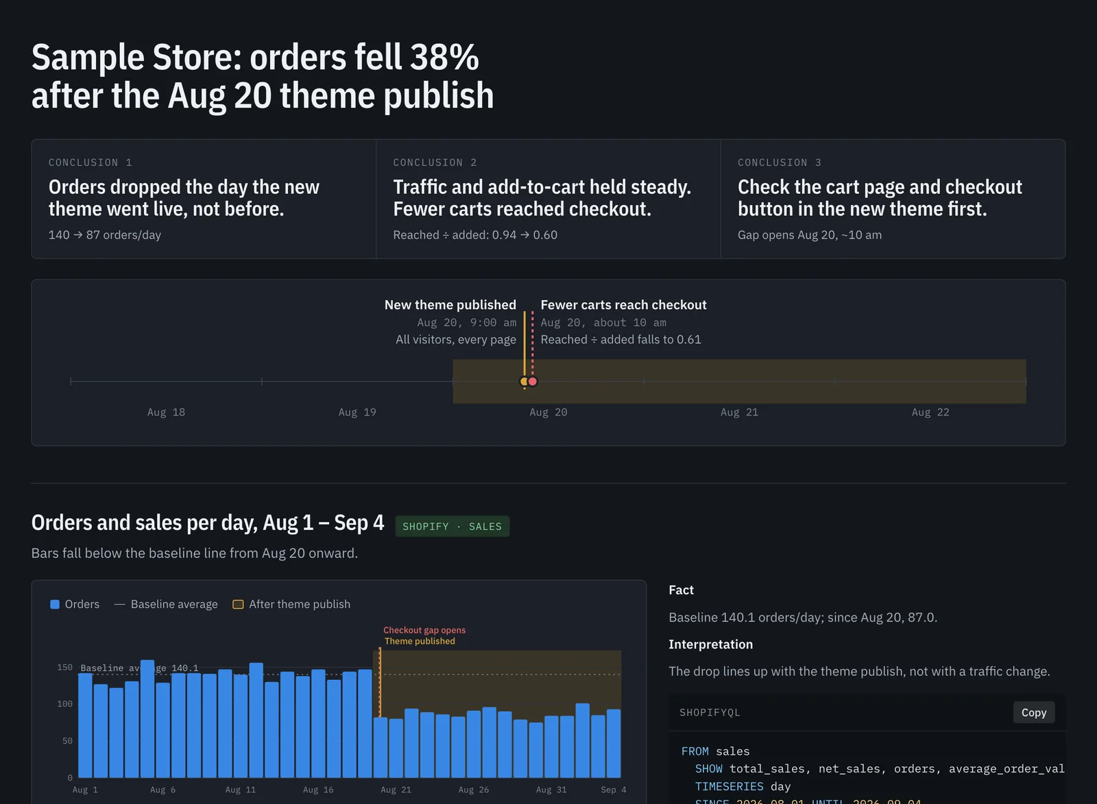 A sample report: orders fell 38% after a theme publish, with three conclusions, a timeline and a daily orders chart